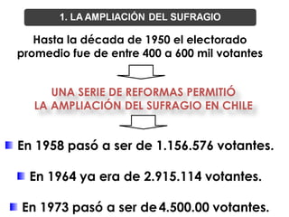 Hasta la década de 1950 el electorado
promedio fue de entre 400 a 600 mil votantes


      UNA SERIE DE REFORMAS PERMITIÓ
   LA AMPLIACIÓN DEL SUFRAGIO EN CHILE


En 1958 pasó a ser de 1.156.576 votantes.

  En 1964 ya era de 2.915.114 votantes.

En 1973 pasó a ser de 4.500.00 votantes.
 