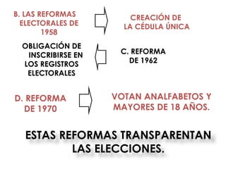 B. LAS REFORMAS         CREACIÓN DE
  ELECTORALES DE      LA CÉDULA ÚNICA
        1958
  OBLIGACIÓN DE
   INSCRIBIRSE EN    C. REFORMA
  LOS REGISTROS        DE 1962
   ELECTORALES


D. REFORMA          VOTAN ANALFABETOS Y
  DE 1970           MAYORES DE 18 AÑOS.


  ESTAS REFORMAS TRANSPARENTAN
          LAS ELECCIONES.
 