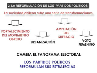 La sociedad chilena sufre una serie de transformaciones



                                 AMPLIACIÓN
FORTALECIMIENTO                      DEL
DEL MOVIMIENTO                    SUFRAGIO
    OBRERO                                       VOTO
                  URBANIZACIÓN
                                               FEMENINO
 
