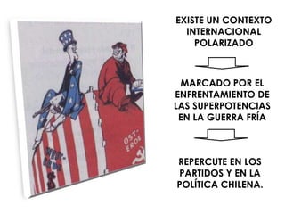 EXISTE UN CONTEXTO
  INTERNACIONAL
    POLARIZADO



 MARCADO POR EL
ENFRENTAMIENTO DE
LAS SUPERPOTENCIAS
 EN LA GUERRA FRÍA



REPERCUTE EN LOS
PARTIDOS Y EN LA
POLÍTICA CHILENA.
 
