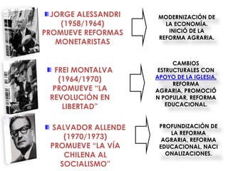 JORGE ALESSANDRI    MODERNIZACIÓN DE
    (1958/1964)         LA ECONOMÍA.
PROMUEVE REFORMAS        INICIÓ DE LA
                      REFORMA AGRARIA.
   MONETARISTAS

                           CAMBIOS
  FREI MONTALVA       ESTRUCTURALES CON
   (1964/1970)       APOYO DE LA IGLESIA.
                           REFORMA
  PROMUEVE “LA       AGRARIA, PROMOCIÓ
 REVOLUCIÓN EN       N POPULAR, REFORMA
    LIBERTAD”           EDUCACIONAL.



 SALVADOR ALLENDE     PROFUNDIZACIÓN DE
                         LA REFORMA
    (1970/1973)        AGRARIA, REFORMA
 PROMUEVE “LA VÍA     EDUCACIONAL, NACI
    CHILENA AL          ONALIZACIONES.
   SOCIALISMO”
 