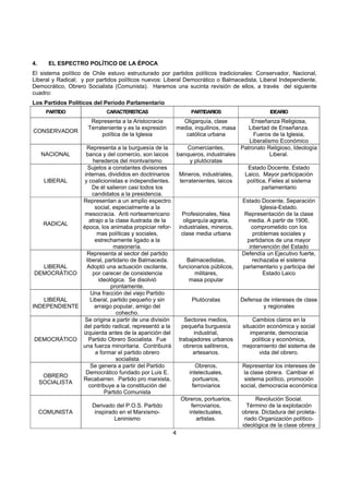 4
4. EL ESPECTRO POLÍTICO DE LA ÉPOCA
El sistema político de Chile estuvo estructurado por partidos políticos tradicionales: Conservador, Nacional,
Liberal y Radical; y por partidos políticos nuevos: Liberal Democrático o Balmacedista, Liberal Independiente,
Democrático, Obrero Socialista (Comunista). Haremos una sucinta revisión de ellos, a través del siguiente
cuadro:
Los Partidos Políticos del Período Parlamentario
PARTIDO CARACTERISTICAS PARTIDARIOS IDEARIO
CONSERVADOR
Representa a la Aristocracia
Terrateniente y es la expresión
política de la Iglesia
Oligarquía, clase
media, inquilinos, masa
católica urbana
Enseñanza Religiosa,
Libertad de Enseñanza.
Fueros de la Iglesia,
Liberalismo Económico
NACIONAL
Representa a la burguesía de la
banca y del comercio, son laicos
herederos del montvarismo
Comerciantes,
banqueros, industriales
y plutócratas
Patronato Religioso, Ideología
Liberal.
LIBERAL
Sujetos a constantes divisiones
internas, divididos en doctrinarios
y coalicionistas e independientes.
De él salieron casi todos los
candidatos a la presidencia.
Mineros, industriales,
terratenientes, laicos
Estado Docente, Estado
Laico, Mayor participación
política, Fieles al sistema
parlamentario
RADICAL
Representan a un amplio espectro
social, especialmente a la
mesocracia. Anti norteamericano
atrajo a la clase ilustrada de la
época, los animaba propiciar refor-
mas políticas y sociales,
estrechamente ligado a la
masonería.
Profesionales, Nea
oligarquía agraria,
industriales, mineros,
clase media urbana
Estado Docente, Separación
Iglesia-Estado.
Representación de la clase
media. A partir de 1906,
comprometido con los
problemas sociales y
partidarios de una mayor
intervención del Estado
LIBERAL
DEMOCRÁTICO
Representa al sector del partido
liberal, partidario de Balmaceda.
Adoptó una actuación oscilante,
por carecer de consistencia
ideológica. Se disolvió
prontamente.
Balmacedistas,
funcionarios públicos,
militares,
masa popular
Defendía un Ejecutivo fuerte,
rechazaba el sistema
parlamentario y participa del
Estado Laico
LIBERAL
INDEPENDIENTE
Una fracción del viejo Partido
Liberal, partido pequeño y sin
arraigo popular, amigo del
cohecho.
Plutócratas Defensa de intereses de clase
y regionales
DEMOCRÁTICO
Se origina a partir de una división
del partido radical, representó a la
izquierda antes de la aparición del
Partido Obrero Socialista. Fue
una fuerza minoritaria. Contribuirá
a formar el partido obrero
socialista
Sectores medios,
pequeña burguesía
industrial,
trabajadores urbanos
obreros salitreros,
artesanos.
Cambios claros en la
situación económica y social
imperante, democracia
política y económica,
mejoramiento del sistema de
vida del obrero.
OBRERO
SOCIALISTA
Se genera a partir del Partido
Democrático fundado por Luis E.
Recabarren. Partido pro marxista,
contribuye a la constitución del
Partido Comunista
Obreros,
intelectuales,
portuarios,
ferroviarios
Representar los intereses de
la clase obrera. Cambiar el
sistema político, promoción
social, democracia económica
COMUNISTA
Derivado del P.O.S. Partido
inspirado en el Marxismo-
Leninismo
Obreros, portuarios,
ferroviarios,
intelectuales,
artistas.
Revolución Social.
Término de la explotación
obrera. Dictadura del proleta-
riado Organización político-
ideológica de la clase obrera
 
