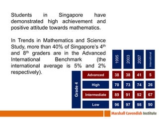 Students in Singapore have demonstrated high achievement and positive attitude towards mathematics. In Trends in Mathematics and Science Study, more than 40% of Singapore’s 4th and 8th graders are in the Advanced International Benchmark (the international average is 5% and 2% respectively). 199520032007International5Advanced384138Grade 426High70747367Intermediate89929190Low969897