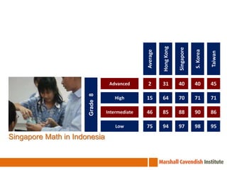 AverageHong KongSingaporeS. KoreaTaiwanGrade  8Advanced240314540High1570647171Intermediate4688858690Low7597949598Singapore Math in Indonesia