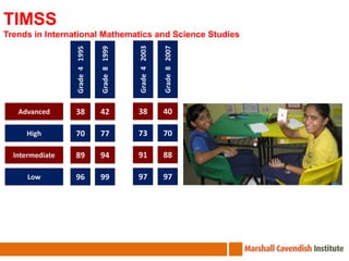 TIMSSTrends in International Mathematics and Science StudiesGrade  4   2003Grade  8   2007Grade  4   1995Grade  8   19993840Advanced38427370High70779188Intermediate89949797Low9699