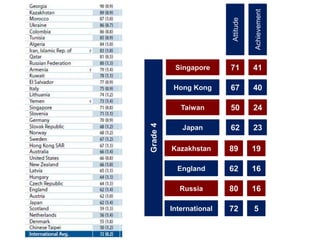AttitudeAchievementSingapore7141Grade 4Hong Kong6740Taiwan5024Japan6223Kazakhstan8919England6216Russia8016International725