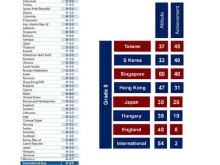 AttitudeAchievementTaiwan3745Grade 8S Korea3340Singapore6040Hong Kong4731Japan3026Hungary3010England408International542