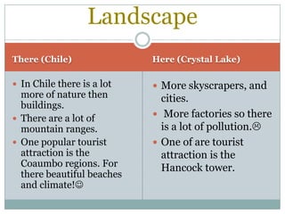Landscape
There (Chile)               Here (Crystal Lake)

 In Chile there is a lot    More skyscrapers, and
  more of nature then         cities.
  buildings.
 There are a lot of
                             More factories so there
  mountain ranges.            is a lot of pollution.
 One popular tourist        One of are tourist
  attraction is the           attraction is the
  Coaumbo regions. For        Hancock tower.
  there beautiful beaches
  and climate!
 