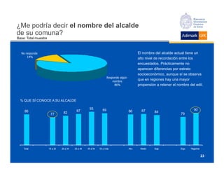 ¿Me podría decir el nombre del alcalde
de su comuna?
Base: Total muestra



  No responde                                                                                El nombre del alcalde actual tiene un
      14%
                                                                                             alto nivel de recordación entre los
                                                                                             encuestados. Prácticamente no
                                                                                             aparecen diferencias por estrato
                                                                                             socioeconómico, aunque sí se observa
                                                                     Responde algún
                                                                         nombre
                                                                                             que en regiones hay una mayor
                                                                          86%                propensión a retener el nombre del edil.



  % QUE SÍ CONOCE A SU ALCALDE

                                                     93         89                                                              90
    86                                     87                                         86       87      84
                       77        82                                                                                    79




    Total             18 a 24   25 a 34   35 a 44   45 a 54   55 y más                Alto    Medio    Bajo            Stgo   Regiones


                                                                                                                                         23
 