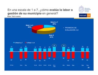En una escala de 1 a 7, ¿cómo evalúa la labor o
gestión de su municipio en general?
Base: Total muestra


                                                                       Nota 6 y 7
                                                                         20%
                           Nota 1 a 4
                             39%                                                     • PROMEDIO DE
                                                                                       EVALUACIÓN: 4,6


                                                                   Nota 5
                                                                    41%



           % Nota 6 y 7        % Nota 1 a 4

                                                                          28        28             24
    21                    24                                                                              22
                   17                     17      19      17      20                                             20
                                                                                            15




                                                                  30                30
                          38                                              35                       39     38
    39             41                     44      45      42                               42                    40


   TOTAL           Hom    Muj             18-24   25-34   35-44   45-54   55 y      Alto   Medio   Bajo   Stgo   Reg

                                                                                                                  24
                                                                          más
 