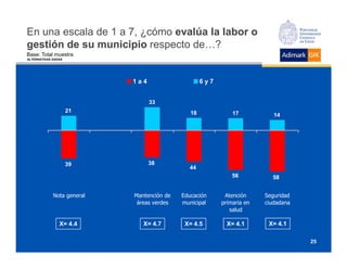 En una escala de 1 a 7, ¿cómo evalúa la labor o
gestión de su municipio respecto de…?
Base: Total muestra
ALTERNATIVAS DADAS




                            1a4                     6y7


                                  33
                     21                        18             17           14




                     39           38
                                              44
                                                              56          58


             Nota general   Mantención de   Educación      Atención     Seguridad
                             áreas verdes   municipal     primaria en   ciudadana
                                                             salud

                X= 4.4         X= 4.7        X= 4.5         X= 4.1       X= 4.1

                                                                                    25
 
