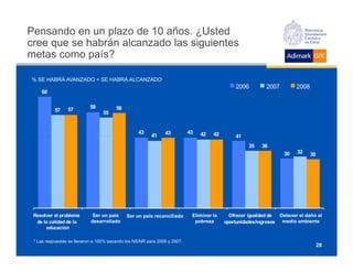 Pensando en un plazo de 10 años. ¿Usted
cree que se habrán alcanzado las siguientes
metas como país?

% SE HABRÁ AVANZADO + SE HABRÁ ALCANZADO
                                                                                              2006         2007         2008
    68


                 57        59           58
           57                     55


                                                   43          43          43   42   42
                                                         41                                   41
                                                                                                    35   36
                                                                                                                   30   32     30




 Resolver el problema        Ser un país     Ser un país reconciliado       Eliminar la     Ofrecer igualdad de  Detener el daño al
  de la calidad de la       desarrollado                                     pobreza      oportunidades/ingresos medio ambiente
      educación


                                                                                                                                    28
 * Las respuestas se llevaron a 100% sacando los NS/NR para 2006 y 2007.
 