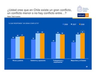 ¿Usted cree que en Chile existe un gran conflicto,
un conflicto menor o no hay conflicto entre…?
Base: Total muestra



 % QUE RESPONDE “UN GRAN CONFLICTO”
                                                                   2006     2007        2008



                                   69    69            68                                69
                                                             66                    66
              60      61
       54
                             52
                                                  45                        44




       Ricos y pobres      Gobierno y oposición   Trabajadores y          Mapuches y el Estado
                                                   empresarios


                                                                                               30
 