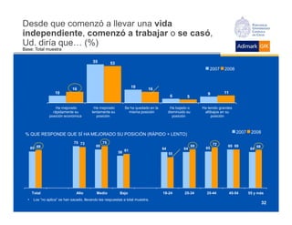 Desde que comenzó a llevar una vida
independiente, comenzó a trabajar o se casó,
Ud. diría que… (%)
Base: Total muestra

                                           55          53
                                                                                                                   2007    2008



                                                                    19
                              16                                             16
                    10                                                                                            9        11
                                                                                           6         5

                    Ha mejorado             Ha mejorado        Se ha quedado en la         Ha bajado o         Ha tenido grandes
                  rápidamente su           lentamente su         misma posición           disminuido su         altibajos en su
                posición económica            posición                                       posición               posición




 % QUE RESPONDE QUE SÍ HA MEJORADO SU POSICIÓN (RÁPIDO + LENTO)                                                                    2007    2008

                               75 73              75                                                                  72
                                             69                                                           69                 69 69
      65 68                                                                          64            64            65                        64
                                                                                                                                                68
                                                            58 61                         55




      Total                      Alto        Medio          Bajo                     18-24         25-34         35-44          45-54     55 y más
  •    Los “no aplica” se han sacado, llevando las respuestas a total muestra.
                                                                                                                                                     32
 