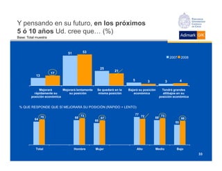 Y pensando en su futuro, en los próximos
5 ó 10 años Ud. cree que… (%)
Base: Total muestra



                               51         53
                                                                                                          2007    2008


                                                       25
                                                              21
                      17
            13
                                                                         5             3              3           4

              Mejorará      Mejorará lentamente    Se quedará en la   Bajará su posición          Tendrá grandes
           rápidamente su       su posición        misma posición        económica                altibajos en su
         posición económica                                                                     posición económica


 % QUE RESPONDE QUE SÍ MEJORARÁ SU POSICIÓN (RÁPIDO + LENTO)

                                         73                                  77                  73
                 70                 68                                            72       68
           64                                          67                                                         66
                                                  60
                                                                                                             55




           Total                    Hombre        Mujer                      Alto          Medio             Bajo
                                                                                                                         33
 