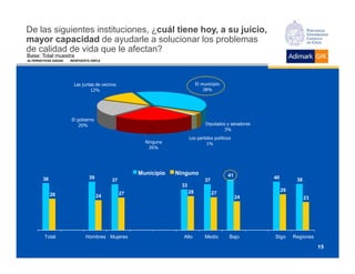 De las siguientes instituciones, ¿cuál tiene hoy, a su juicio,
                                  cuál
mayor capacidad de ayudarle a solucionar los problemas
de calidad de vida que le afectan?
Base: Total muestra
ALTERNATIVAS DADAS   RESPUESTA ÚNICA




                      Las juntas de vecinos                               El municipio
                              12%                                             38%




                     El gobierno
                         20%                                                   Diputados y senadores
                                                                                        3%
                                                                     Los partidos políticos
                                                     Ninguna                  1%
                                                       26%




                                                   Municipio   Ninguno                   41
       38                     39                                                                       40         38
                                        37                                    37
                                                                33
                                                                     28                                     29
            26                                27                                   27
                                   24                                                         24                       23




        Total               Hombres Mujeres                      Alto         Medio       Bajo         Stgo      Regiones

                                                                                                                            15
 