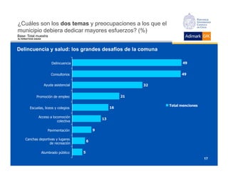 ¿Cuáles son los dos temas y preocupaciones a los que el
municipio debiera dedicar mayores esfuerzos? (%)
Base: Total muestra
ALTERNATIVAS DADAS




Delincuencia y salud: los grandes desafíos de la comuna

                           Delincuencia                                          49


                          Consultorios                                          49


                      Ayuda asistencial                              32


              Promoción de empleo                               21

                                                                          Total menciones
         Escuelas, liceos y colegios                       16

                Acceso a locomoción
                                                      13
                            colectiva

                        Pavimentación             9

     Canchas deportivas y lugares
                                              6
                    de recreación

                     Alumbrado público    5
                                                                                            17
 