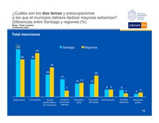 ¿Cuáles son los dos temas y preocupaciones
a los que el municipio debiera dedicar mayores esfuerzos?
Diferencias entre Santiago y regiones (%)
Base: Total muestra
ALTERNATIVAS DADAS




Total menciones


    56                                                   Santiago                Regiones
                            52

         44            44


                                            35

                                       26                                                25
                                                       21
                                                                     16 17          15

                                                            7                                       9   9        8
                                                                                                                      4        4   5


 Delincuencia        Consultorios       Ayudas          Acceso a    Escuelas y     Promoción    Pavimentación    Canchas     Alumbrado
                                    asistenciales a   locomoción      liceos       del empleo                   deportivas     público
                                    los más pobres      colectiva


                                                                                                                                       18
 