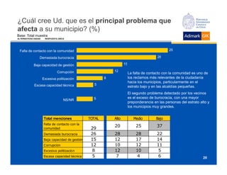 ¿Cuál cree Ud. que es el principal problema que
afecta a su municipio? (%)
Base: Total muestra
ALTERNATIVAS DADAS    RESPUESTA ÚNICA




 Falta de contacto con la comunidad                                                              29

                 Demasiada burocracia                                                     26

            Baja capacidad de gestión                               15

                               Corrupción                    12
                                                                         La falta de contacto con la comunidad es uno de
                     Excesiva politización               8               los reclamos más relevantes de la ciudadanía
                                                                         hacia los municipios, particularmente en el
             Escasa capacidad técnica              5
                                                                         estrato bajo y en las alcaldías pequeñas.
                                                                         El segundo problema detectado por los vecinos
                                                   5                     es el exceso de burocracia, con una mayor
                                    NS/NR
                                                                         preponderancia en las personas del estrato alto y
                                                                         los municipios muy grandes.


                     Total menciones             TOTAL       Alto           Medio         Bajo
                     Falta de contacto con la
                                                             20              25           37
                     comunidad                    29
                     Demasiada burocracia         26         28              28           22
                     Baja capacidad de gestión    15         12              17           14
                     Corrupción                   12         10              12           11
                     Excesiva politizació n        8         12              10            5
                     Escasa capacidad técnica      5         7                4            6                          20
 