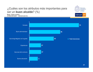 ¿Cuáles son los atributos más importantes para
ser un buen alcalde (%)
            alcalde?
Base: Total muestra
ALTERNATIVAS DADAS    RESPUESTA MÚLTIPLE




                              Honesto                                        72



                 Buen administrador                       45




    Que tenga llegada con la gente                   35        Total menciones




                          Experiencia           17




             Que sea de la comuna               17




                     Buena educación       12



                                                                                  21
 