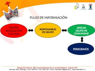 FLUJO DE INFORMACIÓN<br />RESPONSABLES DE GRUPO<br />EQUIPO DELEGACIÓN<br />CHILENA<br />JEFES DE GRUPO DE<br />COMUNIDAD<...