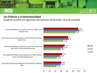 Los Chilenos y la homosexualidad
   Grado de acuerdo con siguientes afirmaciones (% Acuerdo + muy de acuerdo)


     La ho...