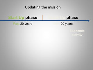Updating the mission
Economic
activity
Start Up phase Scale Up phase
Past 20 years Next 20 years
 