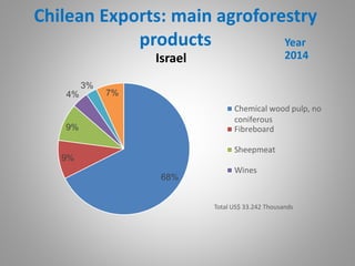 Chilean Exports: main agroforestry
products
Israel
Total US$ 33.242 Thousands
Year
2014
68%
9%
9%
4%
3%
7%
Chemical wood pulp, no
coniferous
Fibreboard
Sheepmeat
Wines
 