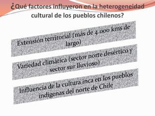¿Qué factores influyeron en la heterogeneidad cultural de los pueblos chilenos?Extensión territorial (más de 4.000 kms de largo)Variedad climática (sector norte desértico y sector sur lluvioso) Influencia de la cultura inca en los pueblos indígenas del norte de Chile