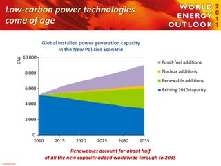 Low-carbon power technologies
   come of age

                                Global installed power generation capacity
                                        in the New Policies Scenario
                       10 000
                  GW




                                                                                   Fossil-fuel additions

                       8 000                                                       Nuclear additions
                                                                                   Renewable additions
                       6 000                                                       Existing 2010 capacity

                       4 000


                       2 000


                           0
                           2010       2015     2020    2025     2030     2035

                                              Renewables account for about half
                                  of all the new capacity added worldwide through to 2035
© OECD/IEA 2011
 
