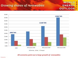 Growing shares of renewables

          50.00%
                                                                                                15000 TWh
          45.00%

          40.00%

                                                                       11100 TWh
          35.00%

          30.00%

          25.00%

          20.00%
                    3900 TWh

          15.00%

          10.00%

            5.00%

            0.00%
                          2008
                          2009              CPS scenario 2035               NPS scenario 2035     450 scenario 2035

                                                 Electricity    Heat    Transport



                                 All scenarios point out a large growth of renewables
© OECD/IEA 2011
 