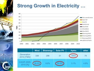 Strong Growth in Electricity …




                                Wind    Bioenergy   Solar PV   Hydro   other

                   Generation
                                 338      296         31       3503     74
                   2010 [TWh]

                  CAGR 2005-
                                26.5%     8.8%       50.8%     3.1%    4.6%
                   2010 [%]

© OECD/IEA 2010
 