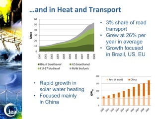 …and in Heat and Transport
                         60

                         50                                                                                   • 3% share of road
                  Mtoe   40                                                                                     transport
                         30                                                                                   • Grew at 26% per
                         20
                                                                                                                year in average
                         10

                         0
                                                                                                              • Growth focused
                                                                                                                in Brazil, US, EU
                                     2001
                              2000



                                            2002

                                                   2003

                                                          2004

                                                                 2005

                                                                         2006

                                                                                2007

                                                                                       2008

                                                                                                 2009
                                Brazil bioethanol                       US bioethanol
                                EU-27 biodiesel                         RoW biofuels

                                                                                                        200
                                                                                                                 Rest of world   China
                         • Rapid growth in                                                              150


                           solar water heating                                                GWth      100

                         • Focused mainly                                                                50

                           in China                                                                       0




© OECD/IEA 2010
 