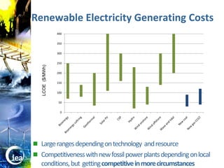 Renewable Electricity Generating Costs
                                    400


                                    350


                                    300


                                    250
                     LCOE ($/MWh)




                                    200


                                    150


                                    100


                                     50


                                      0




                   Large ranges depending on technology and resource
                   Competitiveness with new fossil power plants depending on local
© OECD/IEA 2010
                     conditions, but getting competitive in more circumstances
 