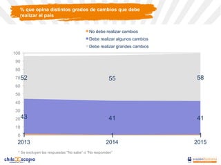 % que opina distintos grados de cambios que debe
realizar el país
1 1 1
43 41 41
52 55 58
0
10
20
30
40
50
60
70
80
90
100
2013 2014 2015
No debe realizar cambios
Debe realizar algunos cambios
Debe realizar grandes cambios
* Se excluyen las respuestas “No sabe” o “No responden”
 