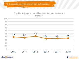 39 37
42
34 35 36
0
10
20
30
40
50
60
70
80
90
100
2010 2011 2012 2013 2014 2015
El	
  gobierno	
  juega	
  un	
  papel	
  fundamental	
  para	
  alcanzar	
  mi	
  
bienestar	
  
% de acuerdo o muy de acuerdo con la afirmación…
 