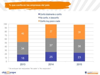 % que confía en las empresas del país
18 25 23
34
37 36
46
37 39
0
10
20
30
40
50
60
70
80
90
100
2013 2014 2015
Confío totalmente o confío
No confío, ni desconfío
Confío muy poco o nada
* Se excluyen las respuestas “No sabe” o “No responden”
 