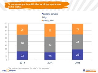 % que opina que la publicidad se dirige a personas
como él(ella)
23 20
28
46
43
41
28 36 29
0
10
20
30
40
50
60
70
80
90
100
2013 2014 2015
Bastante o mucho
Algo
Nada o poco
* Se excluyen las respuestas “No sabe” o “No responden”
 