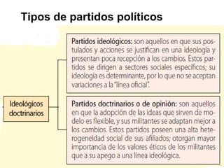 Tipos de partidos políticos
 
