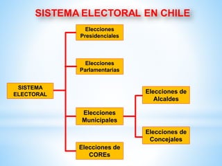 SISTEMA
ELECTORAL
Elecciones
Presidenciales
Elecciones de
COREs
Elecciones
Parlamentarias
Elecciones
Municipales
Elecciones de
Alcaldes
Elecciones de
Concejales
 