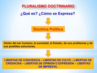 ¿Qué es? ¿Cómo se Expresa?
Doctrina Política
Visión del ser humano, la sociedad, el Estado, de sus problemas y de
sus posibles soluciones.
LIBERTAD DE CONCIENCIA – LIBERTAD DE CULTO – LIBERTAD DE
CREENCIAS – LIBERTAD DE OPINIÓN O EXPRESIÓN – LIBERTAD
DE IMPRENTA.
 