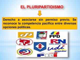 Derecho a asociarse sin permiso previo. Se
reconoce la competencia pacífica entre diversas
opciones políticas.
 
