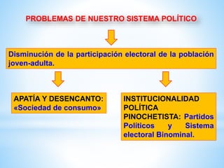 Disminución de la participación electoral de la población
joven-adulta.
APATÍA Y DESENCANTO:
«Sociedad de consumo»
INSTITUCIONALIDAD
POLÍTICA
PINOCHETISTA: Partidos
Políticos y Sistema
electoral Binominal.
 