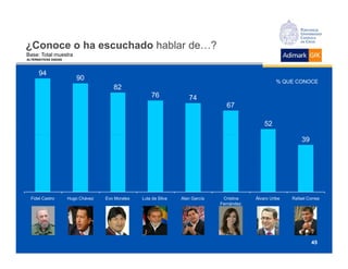 ¿Conoce o ha escuchado hablar de…?
Base: Total muestra
ALTERNATIVAS DADAS



      94
                        90                                                                           % QUE CONOCE
                                      82
                                                     76             74
                                                                                 67

                                                                                               52

                                                                                                              39




  Fidel Castro       Hugo Chávez   Evo Morales   Lula da Silva   Alan García    Cristina   Álvaro Uribe   Rafael Correa
                                                                               Fernández




                                                                                                                   45
 