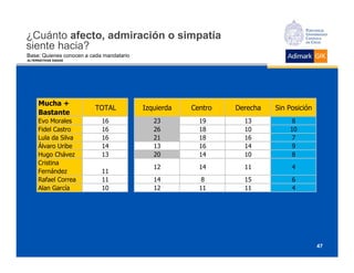 ¿Cuánto afecto, admiración o simpatía
siente hacia?
Base: Quienes conocen a cada mandatario
ALTERNATIVAS DADAS




     Mucha +
                         TOTAL            Izquierda   Centro   Derecha   Sin Posición
     Bastante
     Evo Morales            16               23         19       13           8
     Fidel Castro           16               26         18       10          10
     Lula da Silva          16               21         18       16           7
     Álvaro Uribe           14               13         16       14           9
     Hugo Chávez            13               20         14       10           8
     Cristina
                                             12         14       11           4
     Fernández              11
     Rafael Correa          11               14          8       15           6
     Alan García            10               12         11       11           4




                                                                                        47
 