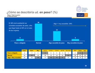 ¿Cómo se describiría ud. en peso? (%)
Base: Total muestra
ALTERNATIVAS DADAS




                                        56
  El 38% de la población se                                     Algo + muy excedido: 38%
  considera excedido de peso, cifra
  que llega hasta el 46% en el caso
  de las mujeres.                                                  32




                     6                                                                         6


             Flaco o delgado           Normal           Algo excedido de peso       Muy excedido de peso




                         Total   Hom   Muj      18-24   25-34     35-44   45-54   55 y m ás   Alto   Medio   Bajo
Flaco o delgado            6      7     5        11       5        5        4         5        4       6      7

Normal                    56      64    49       58       53       54      55        62       58      56      56
Algo + Muy excedido       38      29    46       31       42       42      41        32       38      38      37




                                                                                                               50
 