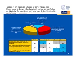 Pensando en nuestras relaciones con otros países,
últimamente se ha venido discutiendo sobre los conflictos
con Bolivia En su opinión Ud. cree que Chile debería (%):
     Bolivia.
Base: Total muestra       ALTERNATIVAS DADAS




                                                                  Darle un corredor o una
                                                                  franja de territorio para
                                                                   que tenga una salida
                                                                   soberana al mar en el
                                          No sabe / no responde        norte de Chile
                                                     3%                     14%


                                                                                                        Darle solamente beneficios
          No darle ni una salida
                                                                                                        económicos para que ocupe
            soberana al mar ni
                                                                                                       puertos chilenos para exportar
        beneficios económicos para
                                                                                                               sus productos
          exportar sus productos
                                                                                                                   40%
                  43%




                                                          TOTAL            Izquierda          Centro         Derecha       Sin posición
     No darle ni una salida soberana al mar ni
     beneficios económicos para exportar sus
     productos                                             43                 36               41               47              48
     Darle solamente beneficios económicos para
     que ocupe puertos chilenos para exportar
     productos                                             40                 47               41               41              33

     Darle una franja de territorio para que tenga
     salida soberana al mar                                14                 17               16               11              12
                                                                                                                                          38
 