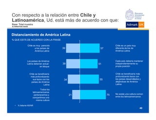 Con respecto a la relación entre Chile y
Latinoamérica,
Latinoamérica Ud. está más de acuerdo con que:
Base: Total muestra
ALTERNATIVAS DADAS




Distanciamiento de América Latina
% QUE ESTÁ DE ACUERDO CON LA FRASE

                 Chile es muy parecido                             Chile es un país muy
                        a los países de      39          57        diferente de los de
                        América Latina                             América Latina



                 Los países de América                             Cada país debería mantener
                 Latina deberían actuar      39         51         independientemente su
                              en bloque                            propia posición


                     Chile se beneficiaría                         Chile se beneficiaría más
                      más profundizando                            profundizando lazos con
                        sus lazos con los     34        55         los países desarrollados y
                      países de América                            alejándose de América
                                   Latina                          Latina

                                Todos los
                        latinoamericanos
                         pertenecemos y            21         75   No existe una cultura común
                        compartimos una                            entre los latinoamericanos
                            misma cultura

   •   % faltante NS/NR
                                                                                           40
 