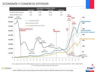 32,6%
(NMF 220%)
6,2%
(NMF 10%)
15,5%
(NMF 35%)
12,3%
(NMF 20%)
9,5%
(NMF 15%)
9,2%
(NMF 11%)
2,9%
(NMF 6%)
0,98%
REBAJA UNILATERAL DE
ARANCELES
ACE
MERCOSUR
AAE
UE
TLC
EE.UU.
TLC
CHINA
(*) Las exportaciones entre 2003 y 2010 se calcularon usando el precio promedio del cobre del período 1987 – 2003 = 0,965 US$/Lb
(**) Promedio ponderado arancel de importación.
CRECIMIENTO PROMEDIO ANUAL
1970-1980 1980-1990 1990-2000 2000-2010
EXPORTACIONES MUNDO 20% 5,5% 6,4% 9%
EXPORTACIONES CHILE 14% 5,9% 8,7% 14%
EXPORTACIONES*
(precio cobre constante)
EXPORTACIONES
EXPORTACIONES NO COBRE
ARANCEL
EFECTIVO**
TLC
JAPÓN
TLC
COREA
Fuente: DIRECON, sobre la base de Banco Central de Chile, Aduana, UNCTAD y Cámara de Comercio de Santiago.
ECONOMÍA Y COMERCIO EXTERIOR
 