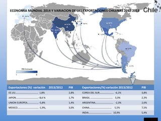 ECONOMÍA MUNDIAL 2014 Y VARIACION DE LAS EXPORTACIONES CHILENAS 2012-2013
Exportaciones (%) variación 2013/2012 PIB Exportaciones/%) variación 2013/2012 PIB
EE.UU………………………………. 1,8% 2,8% COREA DEL SUR………………….. -6,1% 3,8%
JAPON………………………………- 8,6 % 1,7% BRASIL ……………………………… 3,3% 2,3%
UNION EUROPEA……………… -5,8% 1,4% ARGENTINA……………………….. -2,3% 2,6%
MEXICO……………………………. -1,9%, 3,0% CHINA……………………………… 5,5% 7,5%
INDIA………………………………. 10,9% 5,4%
 